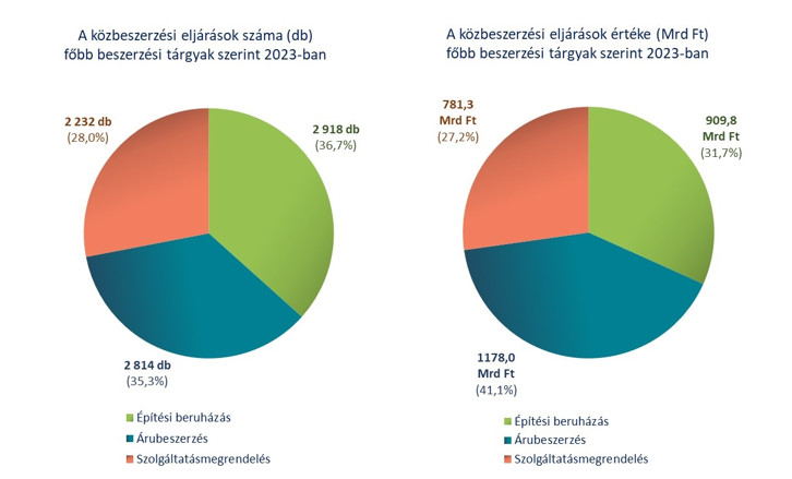 Forrás: Közbeszerzési Hatóság