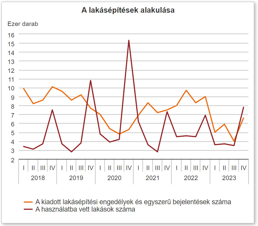 Forrás és interaktív grafikon: KSH