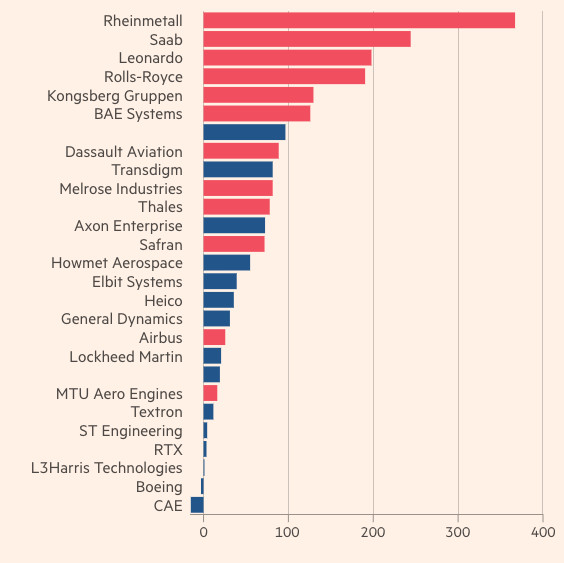 2022-höz képest 2024-re jelentős mértékben megugrott az európai védelmi cégek részvényárfolyama és profitja. Az ok az ukrajnai háború és a növekvő megrendelések.