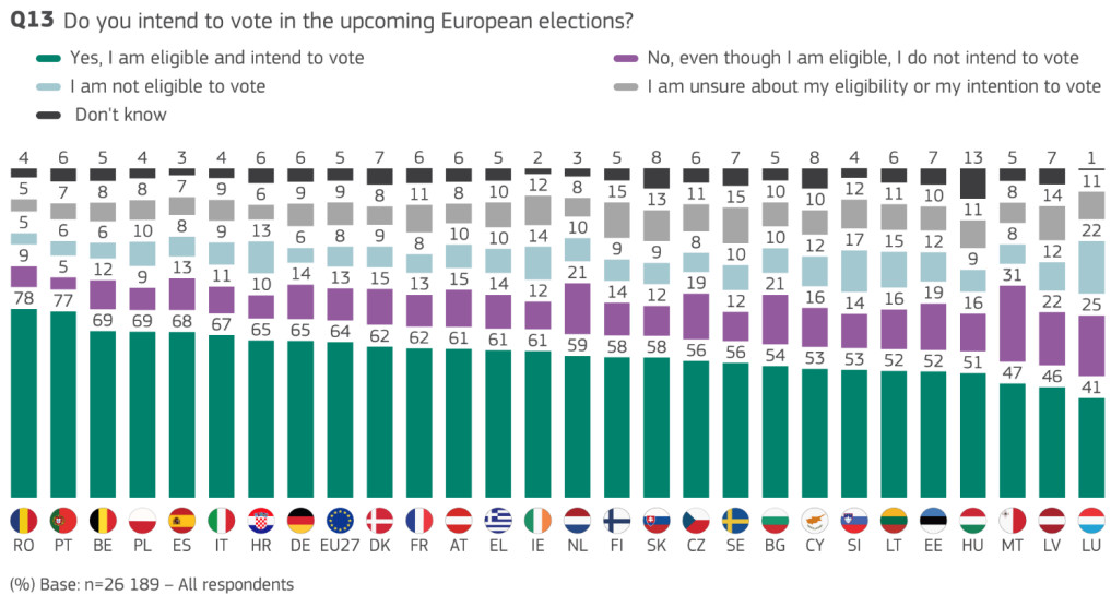 Forrás: Eurobarométer