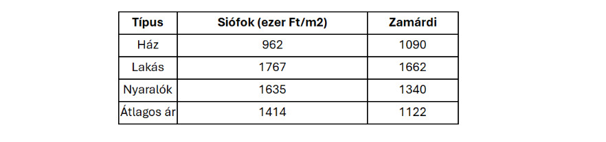 Forrás: OTP Otthon