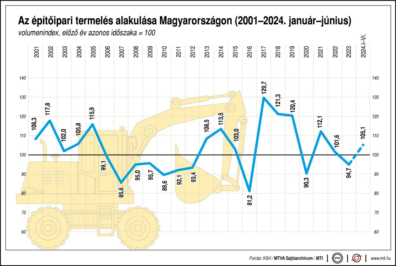 Az építőipari termelés alakulása Magyarországon (2001-2024. január-június). Volumenindex, előző év azonos időszaka egyenlő 100. Forrás: MTI:G0451