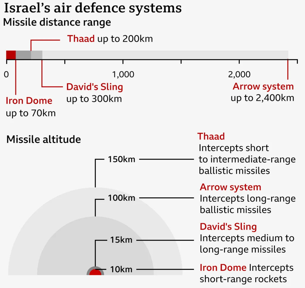 Az izraeli légvédelem, illetve az amerikai THAAD rendszer rakétának hatótávolsága. Csakhogy a drónok egészen alacsonyan repülve támadnak. Forrás: CSIS Missile Threat