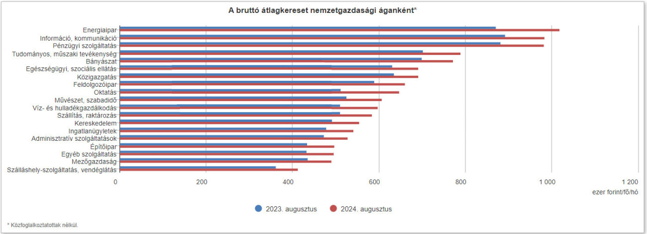 Forrás és interaktív grafikonok: KSH