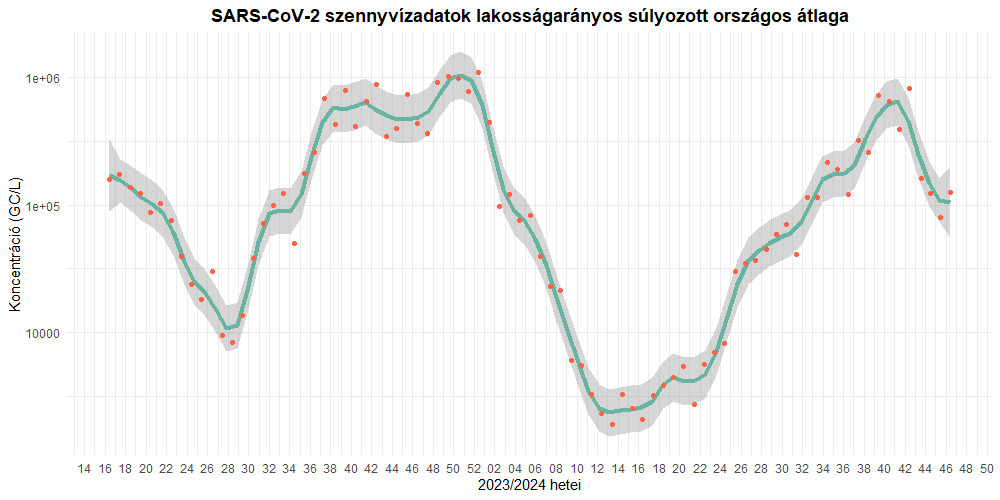 A szennyvízben mért SARS-CoV-2 kópiaszám országos, lakosságarányos súlyozott átlaga. A véletlenszerű ingadozások hatásának kiszűrése érdekében nem-parametrikus regressziós LOWESS (LOcally WEighted Scatter-plot Smoother) módszer felhasználásával létrehozott simított görbe (zöld). A piros pontok a nyers adatokat mutatják, a szürke sáv a 95%-os konfidencia-intervallumot jelöli.