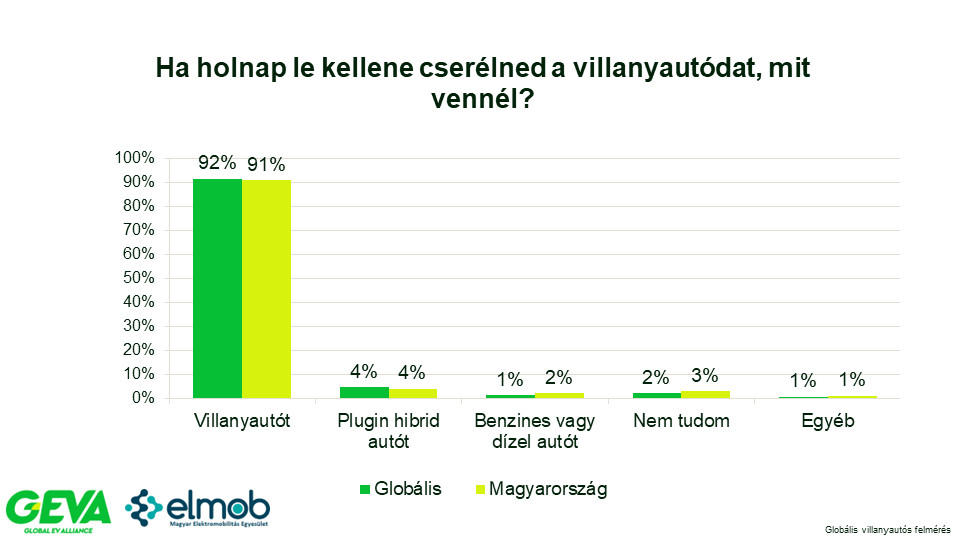 Magyar Elektromobilitás Egyesület