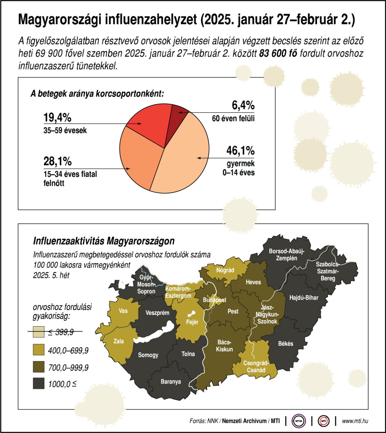Magyarországi influenzahelyzet (2025. január 27-február 2.) A betegek aránya korcsoportonként; influenzaaktivitás vármegyénként