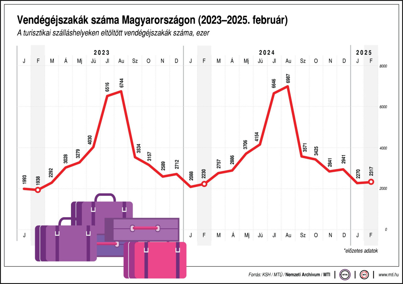 Vendégéjszakák száma Magyarországon (2023-2025. február)