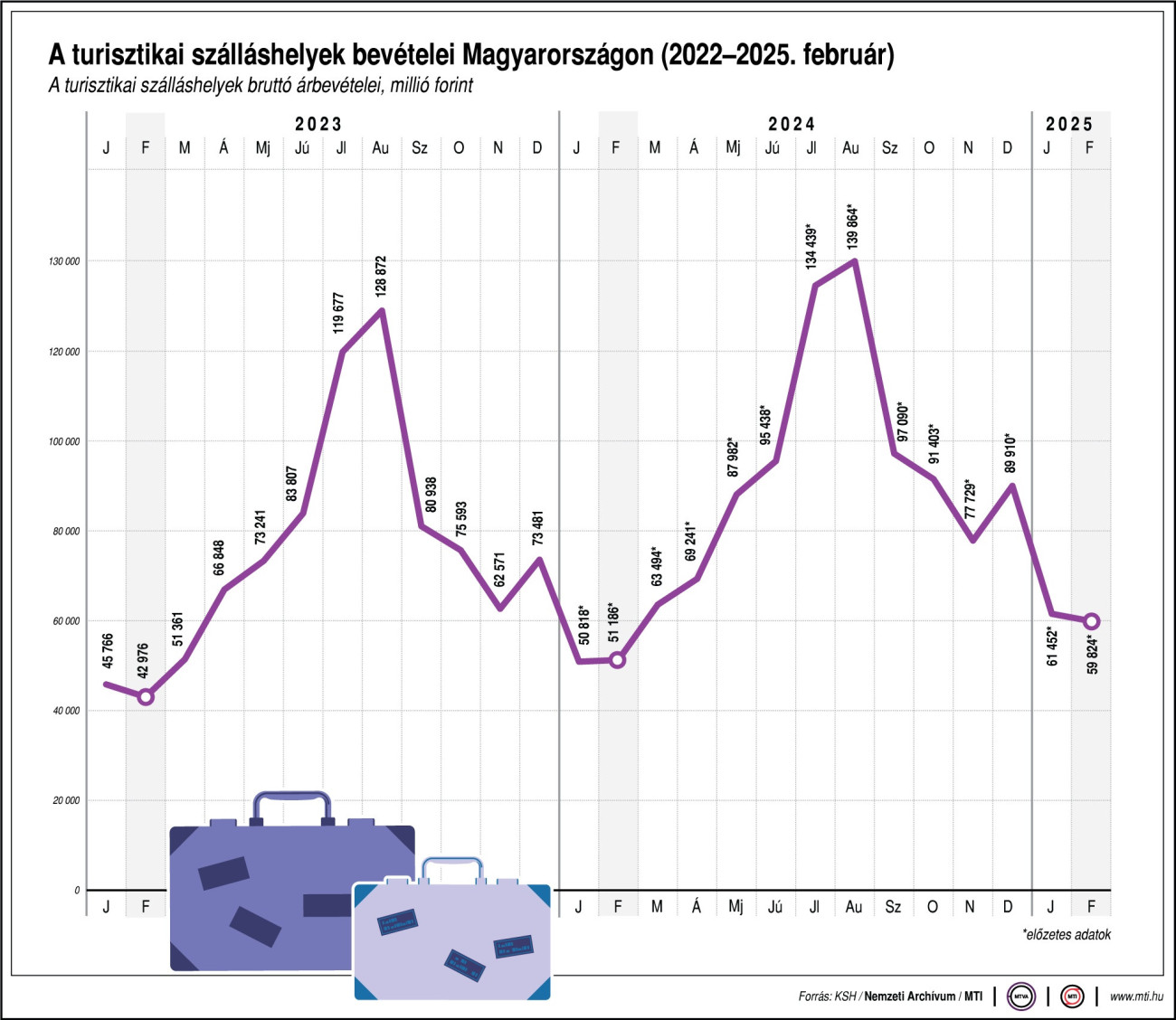 A turisztikai szálláshelyek bevételei Magyarországon (2022-2025. február)