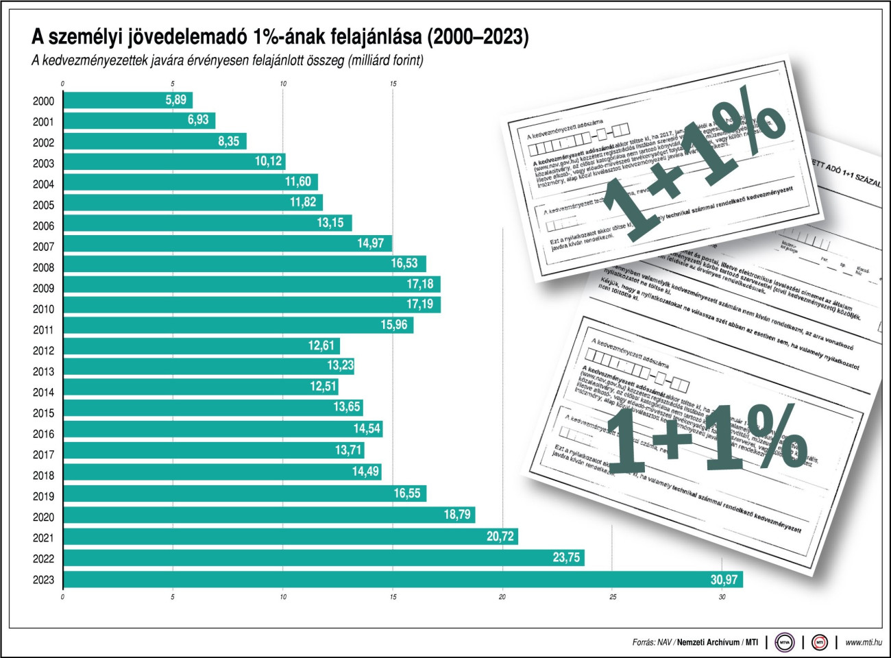 A személyi jövedelemadó 1 százalékának felajánlása (2000-2023)