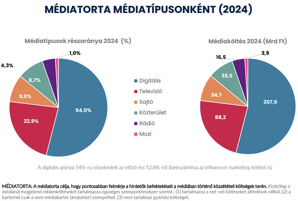 A 2024-es médiatorta médiatípusonként (Forrás: Magyar Reklámszövetség)
