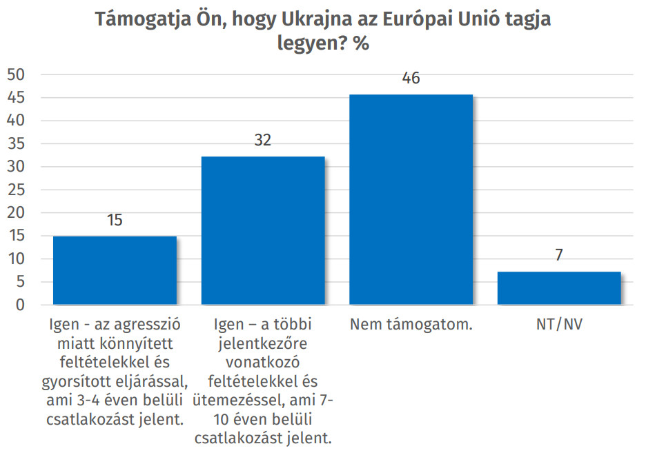Az ukrán EU-tagság támogatottsága.