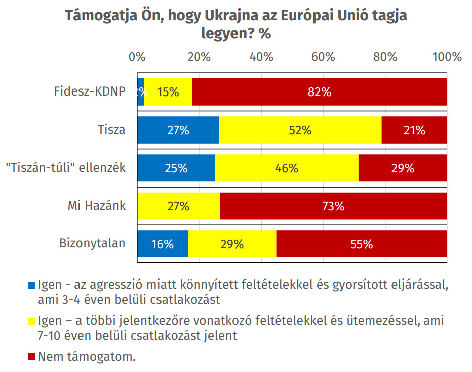 Az ukrán EU-tagság támogatottsága pártszavazói táborok szerint.
