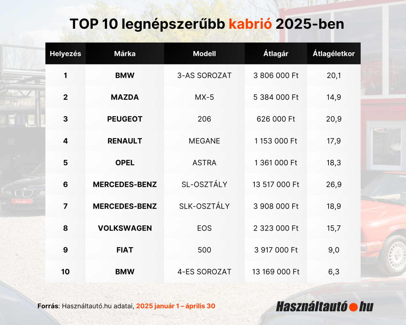 forrás: Használtautó.hu