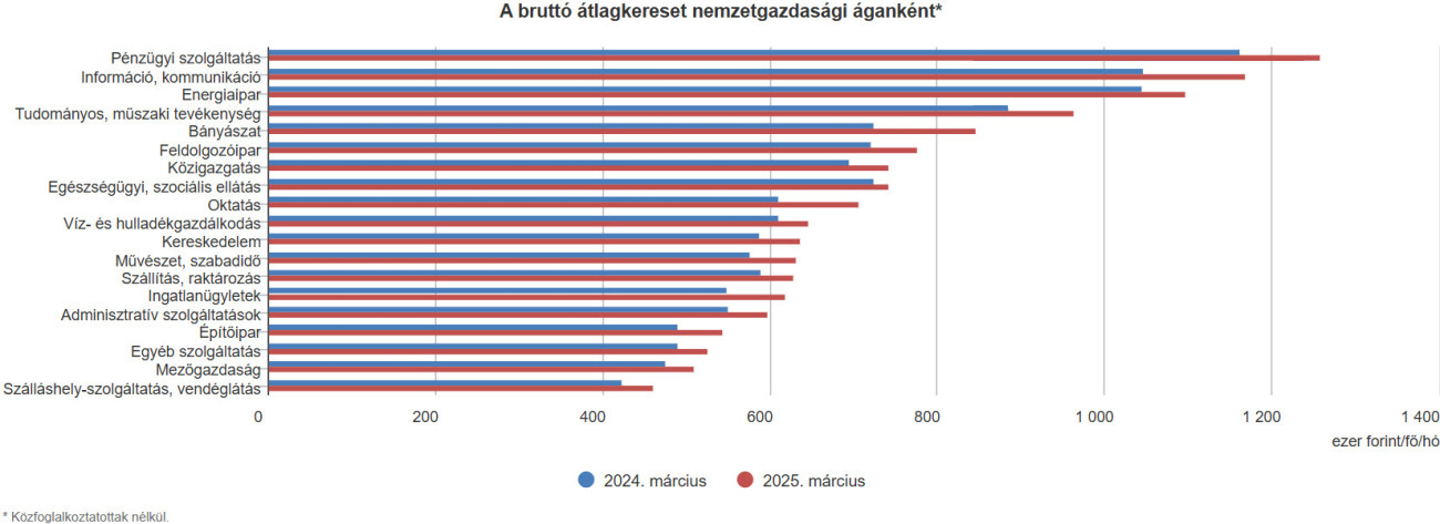 Interaktív grafikon a KSH oldalán