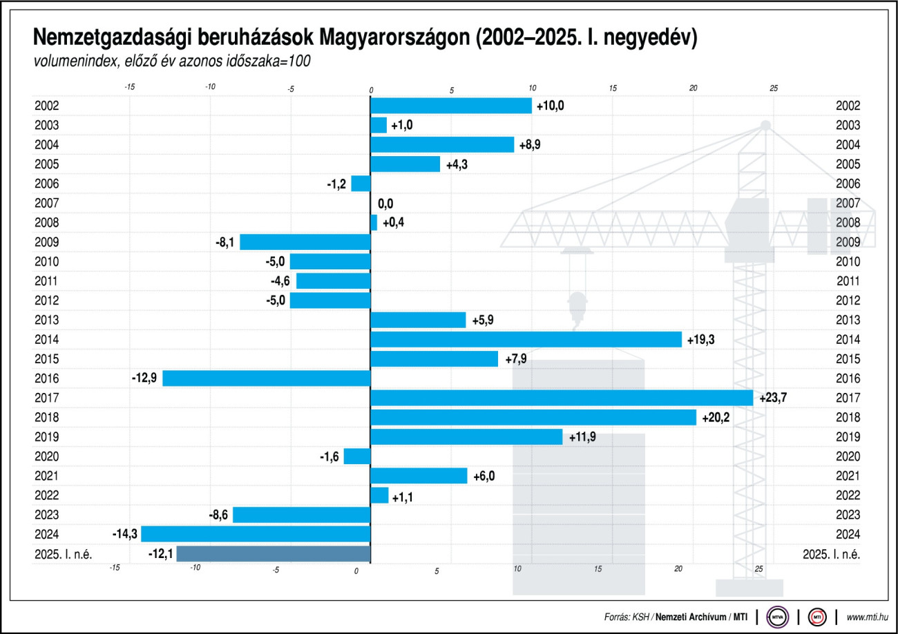 Nemzetgazdasági beruházások Magyarországon (2002-2025. I. negyedév). Volumenindex, előző év azonos időszaka egyenlő 100. (MTI)