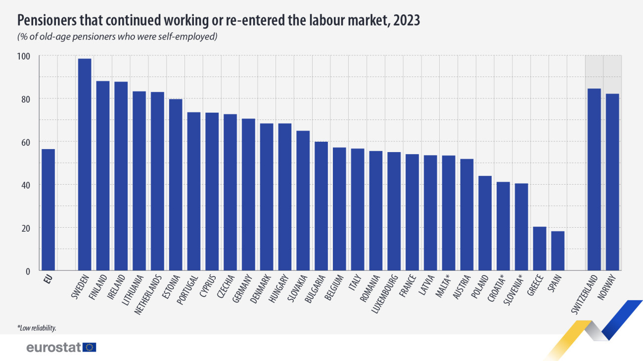 A nyugdíjasok, akik folytatják a munkát, vagy visszatértek a munka világába 2023-ban az Európai Unió országaiban.