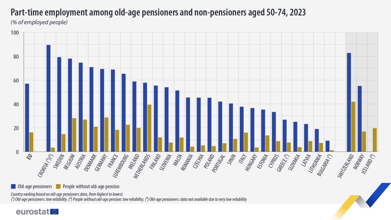 Részmunkaidőben foglalkoztatottak az EU tagországaiban. Kék: öregségi nyugdíjasok, sárga: nem nyugdíjasok