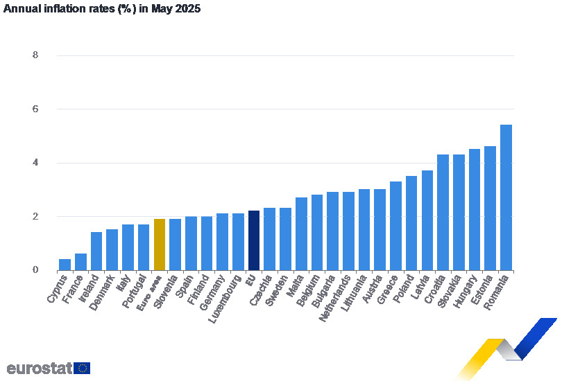 Az éves inflációs ráta 2025 májusában. Ábra: Eurostat