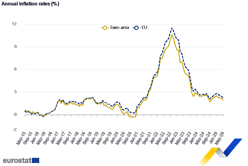 Az infláció alakulása 2024 május és 2025 május között az Európai Unió tagországaiban. Ábra: Eurostat