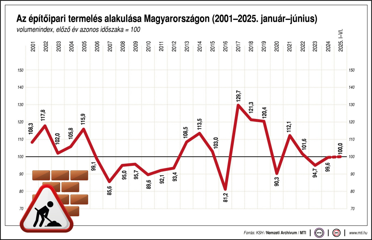 Az építőipari termelés alakulása Magyarországon (2001-2025. január-június). Volumenindex, előző év azonos időszaka egyenlő 100. Kép: MTI:G0442