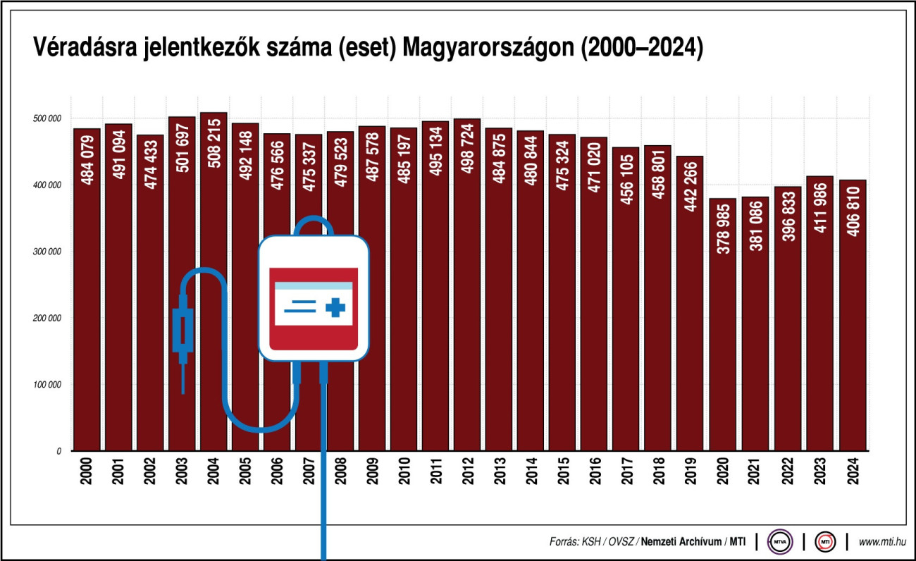 Véradásra jelentkezők száma (eset) Magyarországon, 2000-2024. Ábra:MTI:G0249