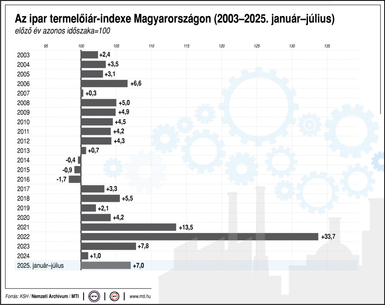 Az ipar termelőiár-indexe Magyarországon; előző év azonos időszaka egyenlő 100. Ábra: MTI