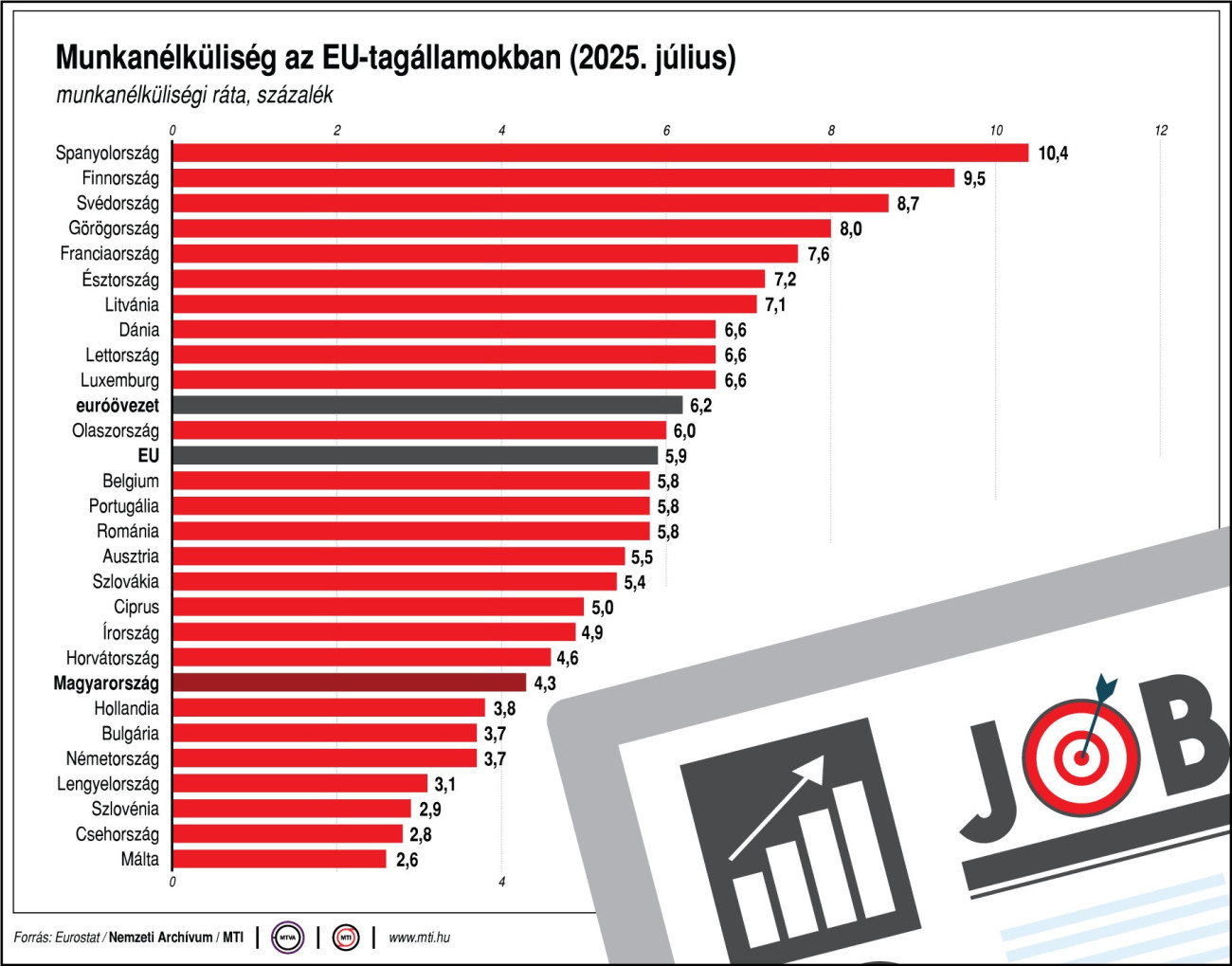 Munkanélküliség az EU-tagállamokban (2025. július). Ábra: MTI