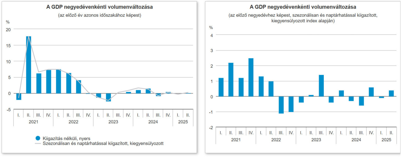Forrás és interaktív grafikonok: KSH