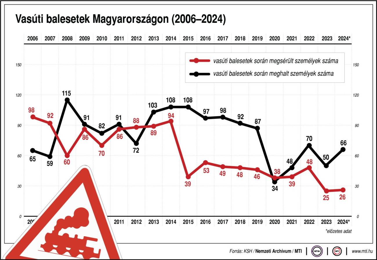 Vasúti balesetek során megsérült személyek száma; vasúti balesetek során meghalt személyek száma. Ábra: MTI