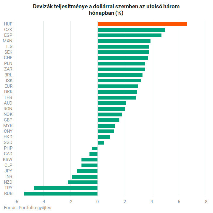 Forrás: portfolio.hu