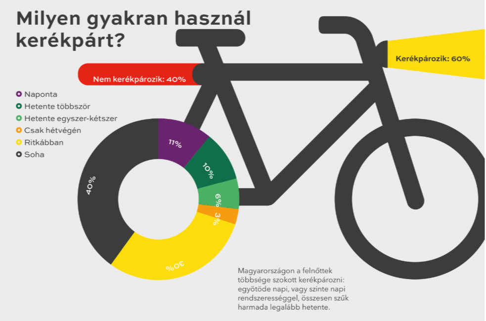 Forrás: Magyar Kerékpárosklub/Idea Intézet