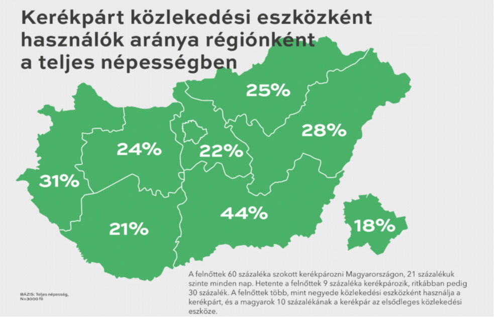 Forrás: Magyar Kerékpárosklub/Idea Intézet