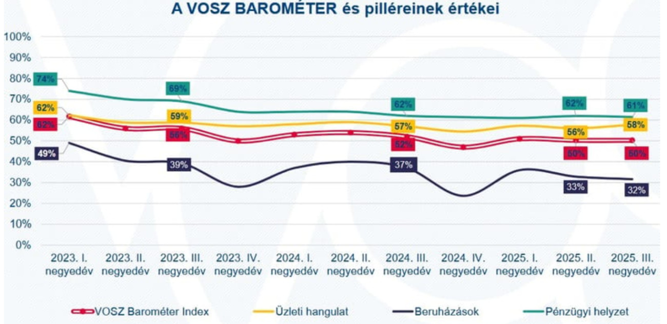 VOSZ Barométer 2025