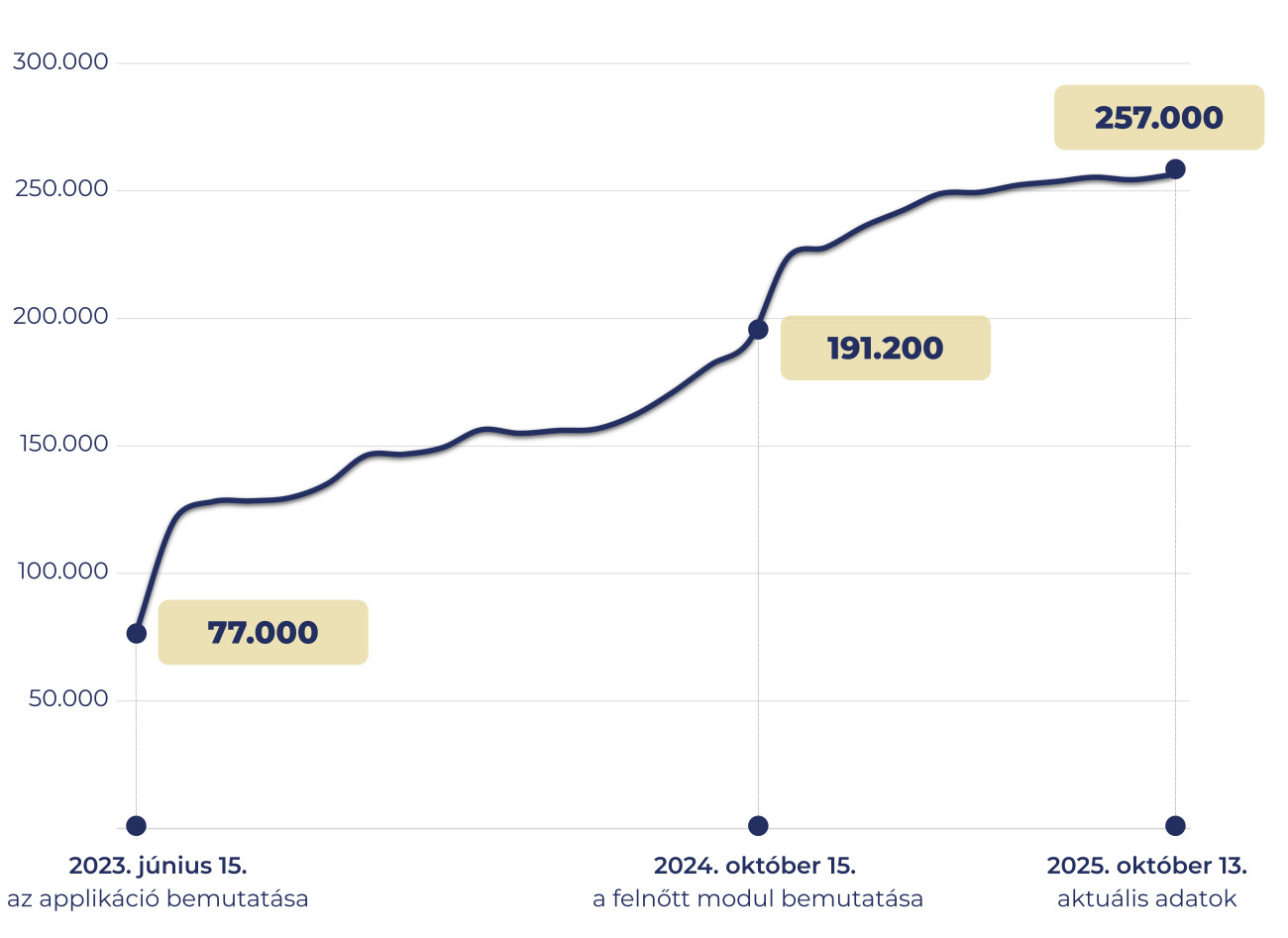 Már több mint 257 ezren használják a Semmelweis HELP applikációt (Forrás: SE)