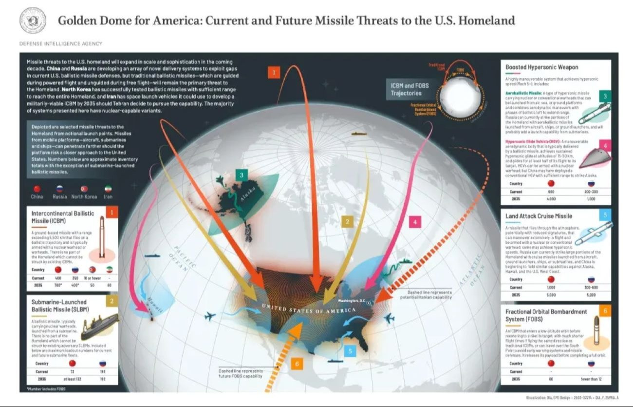 Az amerikai Védelmi Hírszerző Ügynökség (DIA) által közzétett ábra azokat a fenyegetéseket mutatja, amelyekkel szemben az Aranykupola rendszer védené az Egyesült Államok területét. Kép: DIA