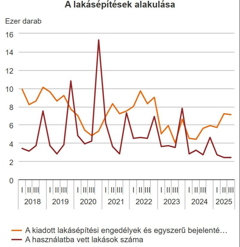 A lakásépítések alakulása: a kiadott lakásépítési engedélyek és egyszerű bejelentések száma / a használatba vett lakások száma