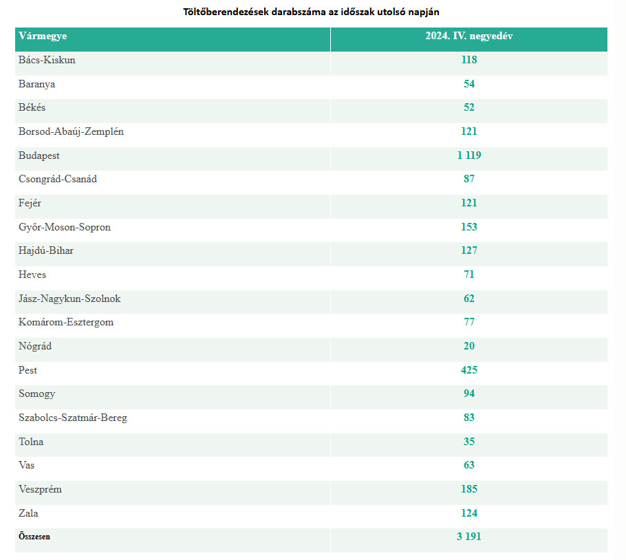 Forrás: Magyar Energetikai és Közmű-szabályozási Hivatal