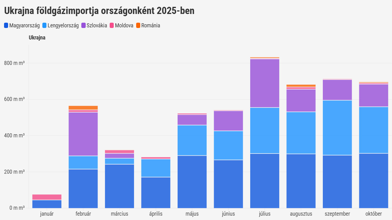 Forrás: Ukraine GTS/Oeconomus Gazdaságkutató Alapítvány