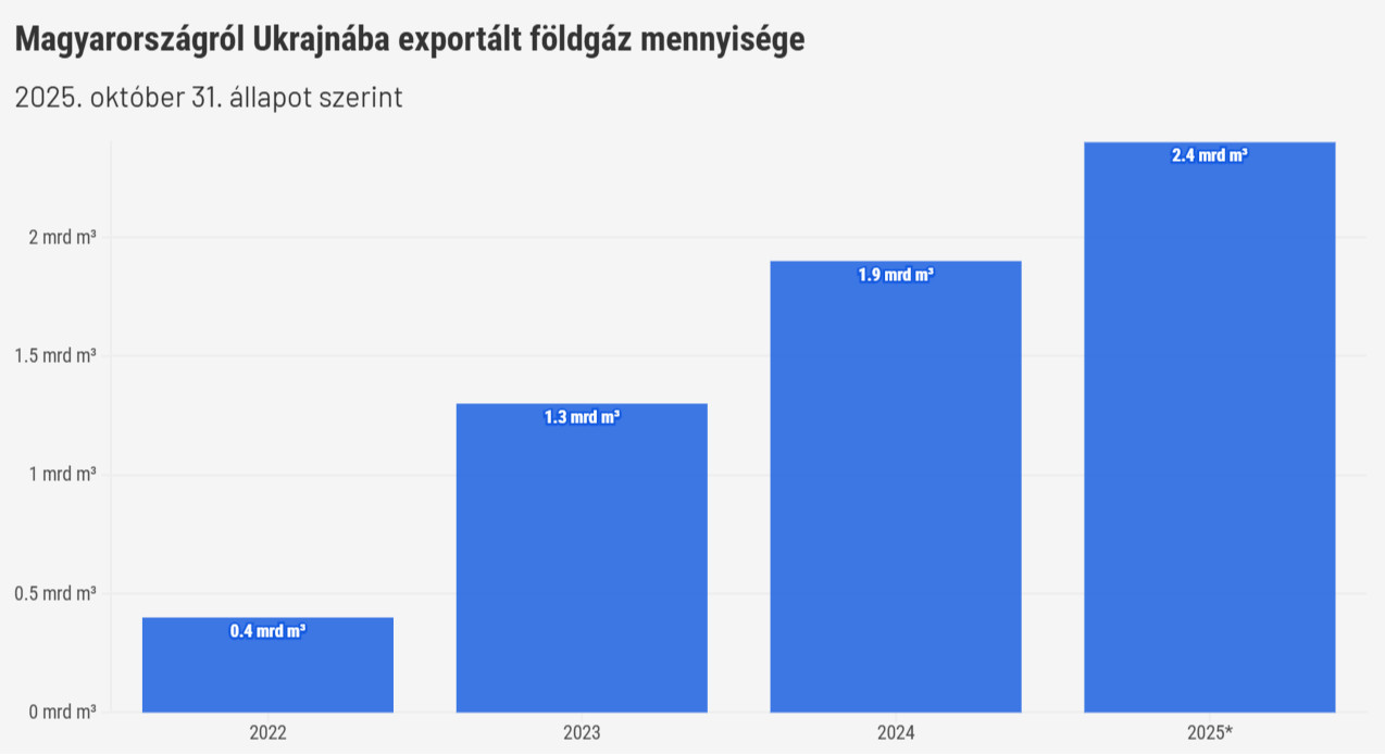 Forrás: Ukraine GTS/Oeconomus Gazdaságkutató Alapítvány