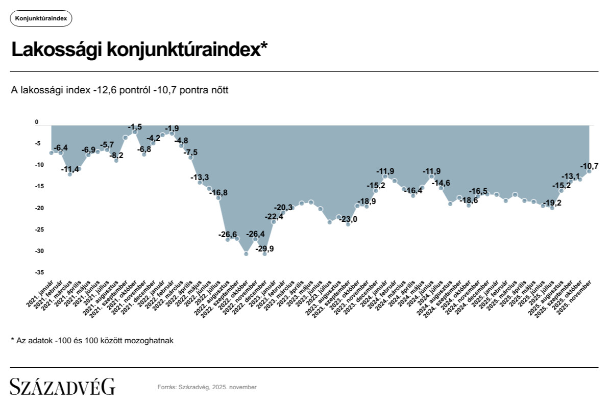 Forrás: Századvég