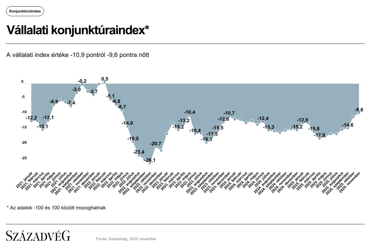 Forrás: Századvég