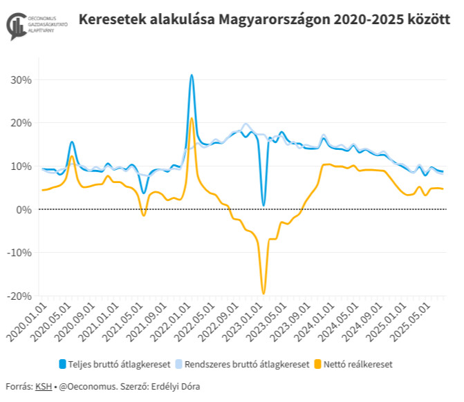 Forrás: Oeconomus Gazdaságkutató Alapítvány