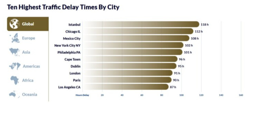 Forrás: Global Traffic Scorecard - inrix.com