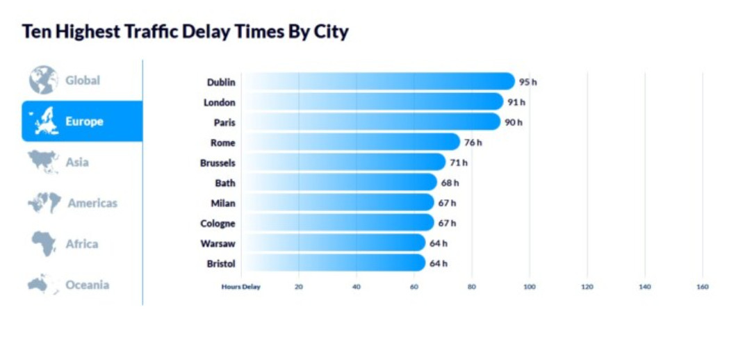 Forrás: Global Traffic Scorecard - inrix.com