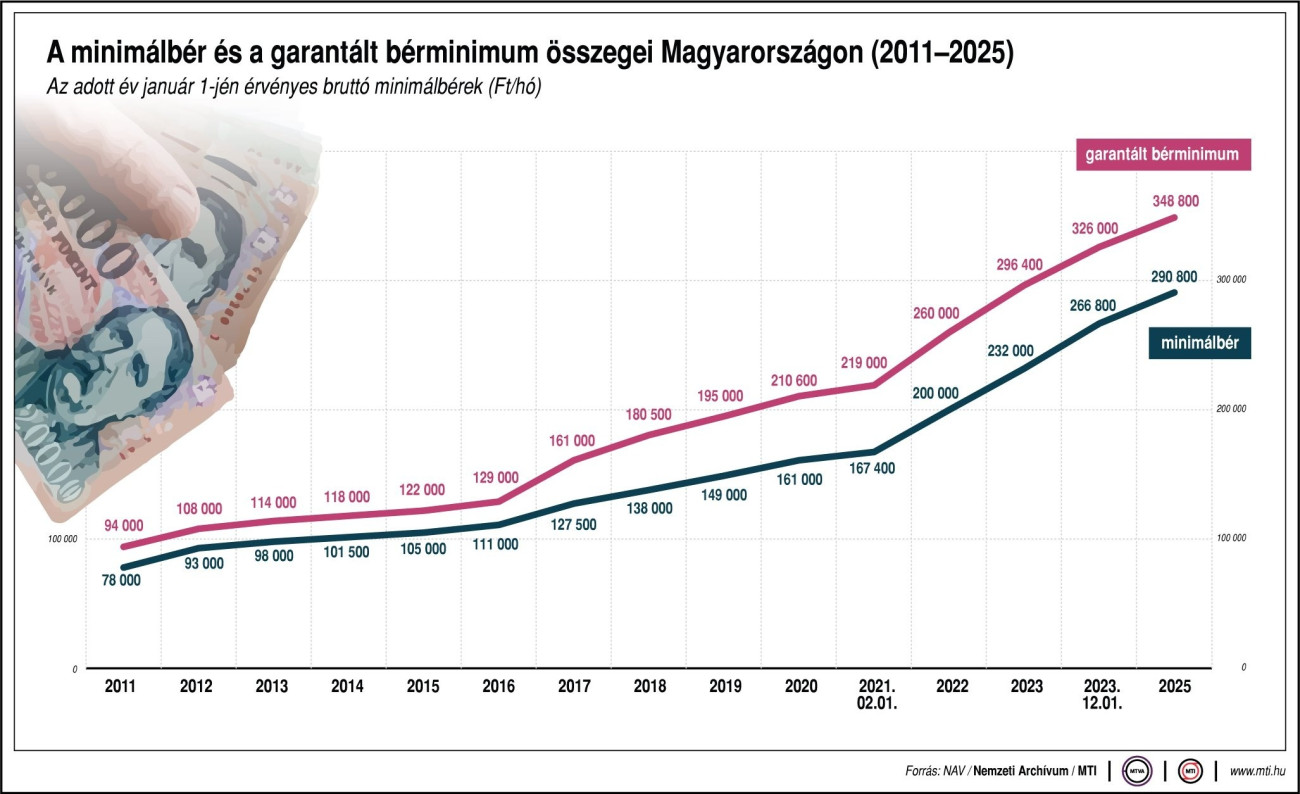 A minimálbér és a garantált bérminimum változása Magyarországon.