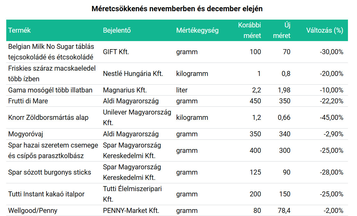 Forrás: Nemzeti Kereskedelmi és Fogyasztóvédelmi Hatóság