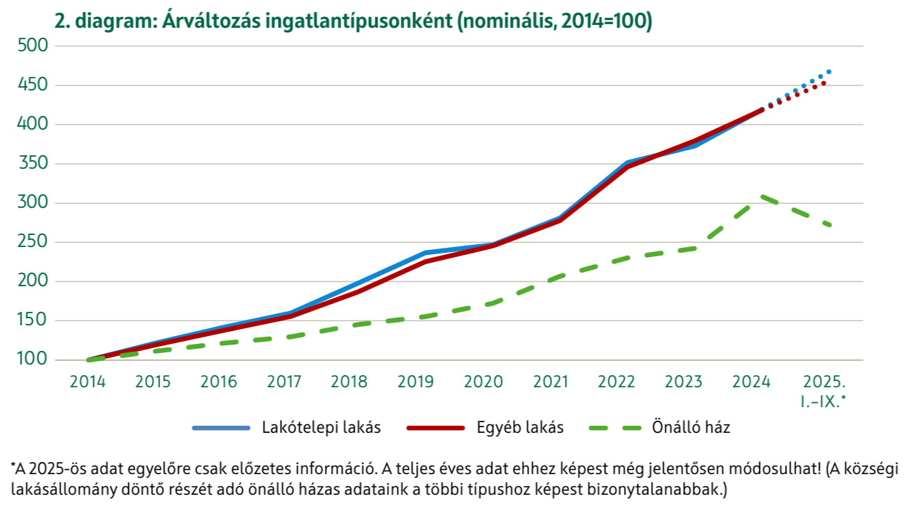 forrás: OTP Lakóingatlan Értéktérkép