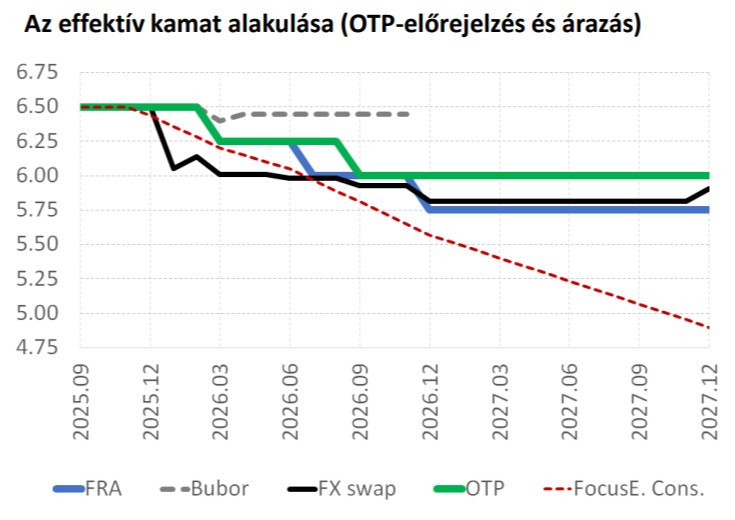 Forrás: OTP Bank