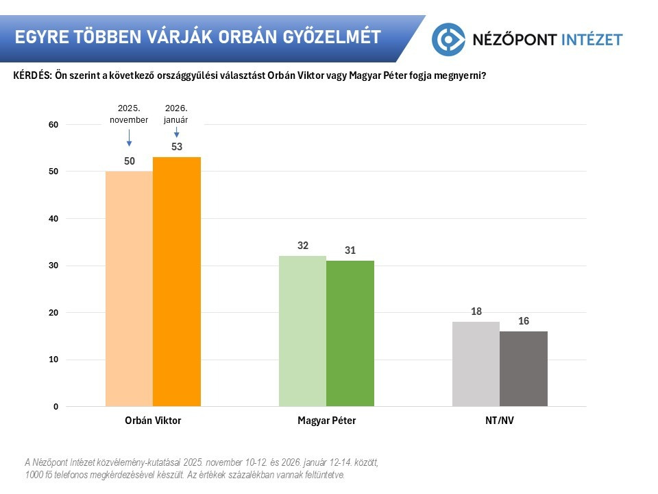 Forrás: Nézőpont Intézet